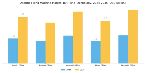 Aseptic Filling Machine Market Segment Image 1