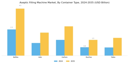 Aseptic Filling Machine Market Segment Image 2