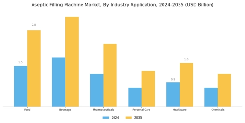 Aseptic Filling Machine Market Segment Image 3