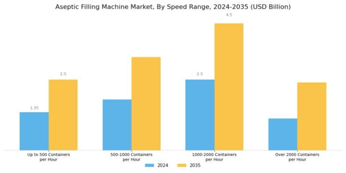 Aseptic Filling Machine Market Segment Image 4