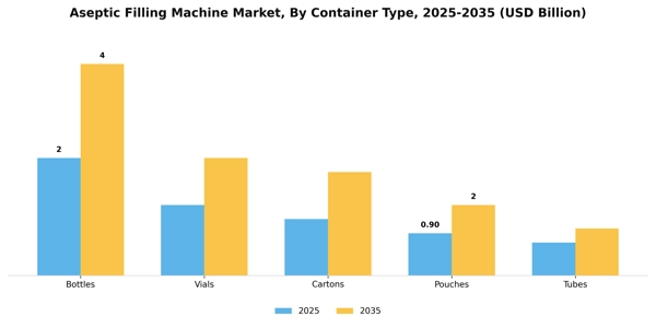 Aseptic Filling Machine Market Segment Image 0