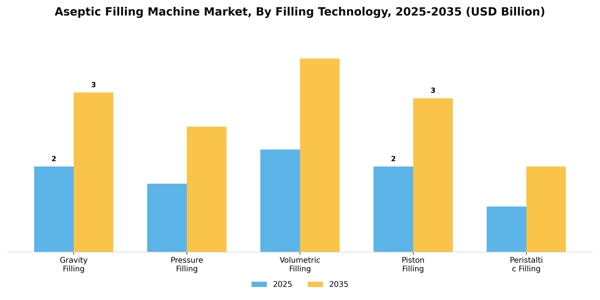 Aseptic Filling Machine Market Segment Image 1