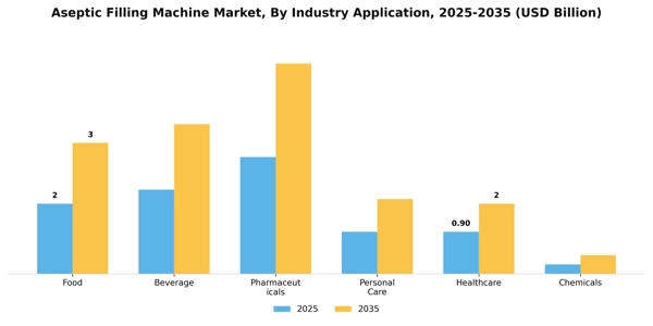 Aseptic Filling Machine Market Segment Image 2