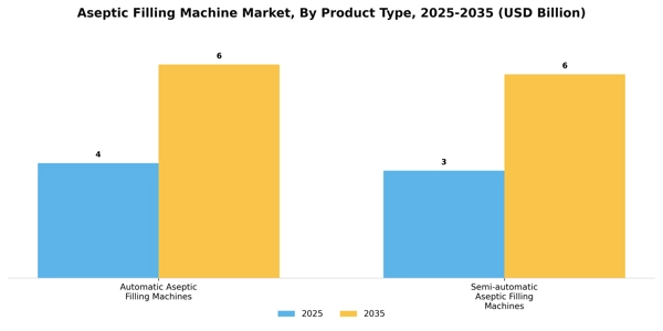Aseptic Filling Machine Market Segment Image 3
