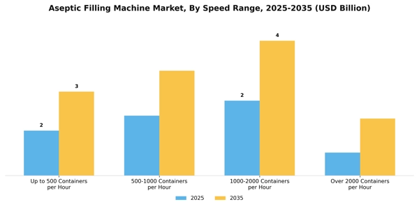 Aseptic Filling Machine Market Segment Image 4