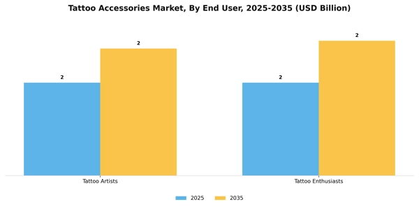 Tattoo Accessories Market Segment Image 2