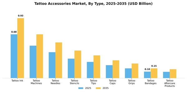 Tattoo Accessories Market Segment Image 3
