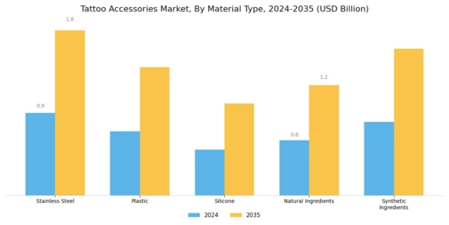 Tattoo Accessories Market Segment Image 2