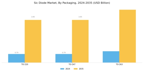 Sic Diode Market Segment Image 3