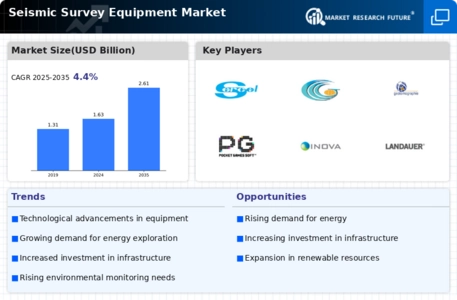 Seismic Survey Equipment Market Infographic