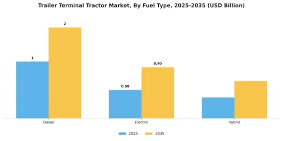 Trailer Terminal Tractor Market Segment Image 0