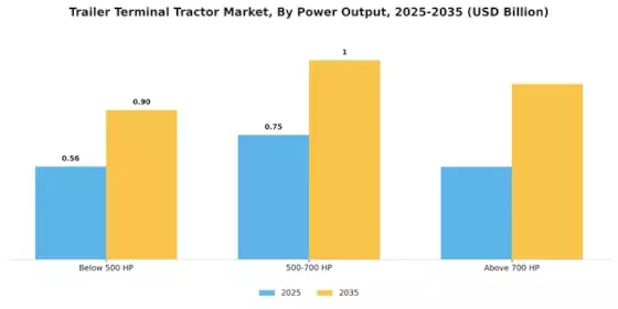 Trailer Terminal Tractor Market Segment Image 1