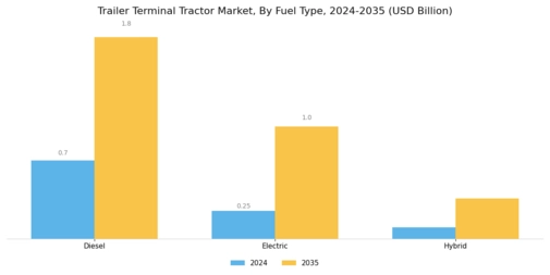 Trailer Terminal Tractor Market Segment Image 0