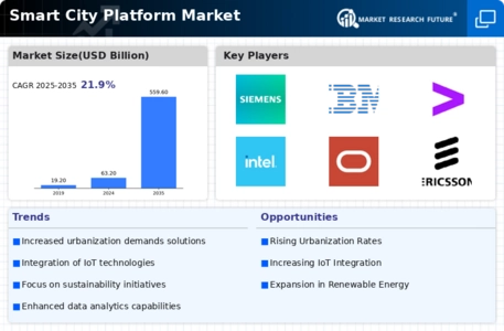 Smart City Platform Market Infographic