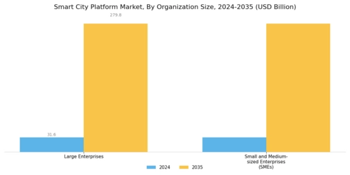 Smart City Platform Market Segment Image 1