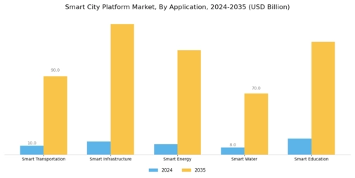 Smart City Platform Market Segment Image 2