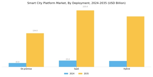 Smart City Platform Market Segment Image 3