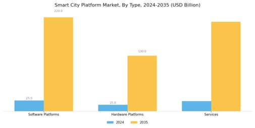 Smart City Platform Market Segment Image 4
