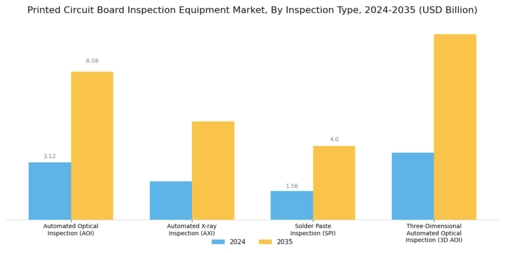 Printed Circuit Board Inspection Equipment Market Segment Image 0