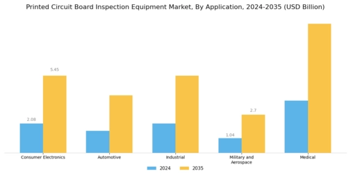 Printed Circuit Board Inspection Equipment Market Segment Image 1