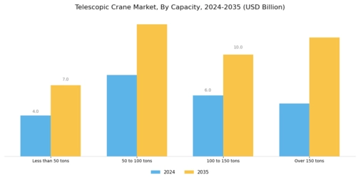 Telescopic Crane Market Segment Image 0
