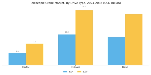 Telescopic Crane Market Segment Image 3