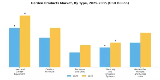 Garden Products Market Segment Image 0