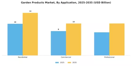 Garden Products Market Segment Image 1