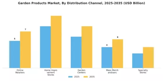 Garden Products Market Segment Image 2