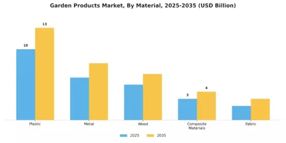 Garden Products Market Segment Image 3