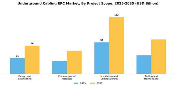 Underground Cabling EPC Market Segment Image 2