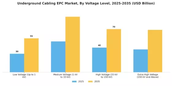 Underground Cabling EPC Market Segment Image 0
