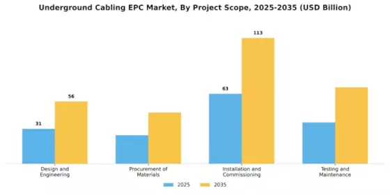 Underground Cabling EPC Market Segment Image 3