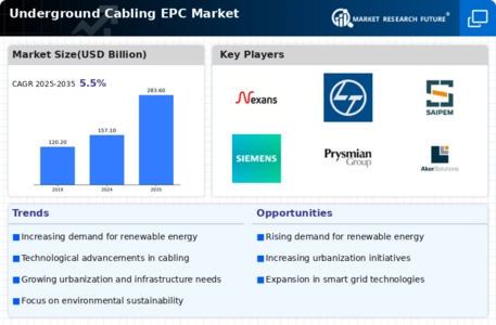 Underground Cabling EPC Market Infographic
