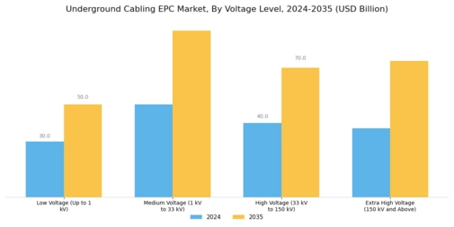 Underground Cabling EPC Market Segment Image 0