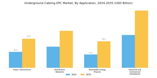Underground Cabling EPC Market Segment Image 1