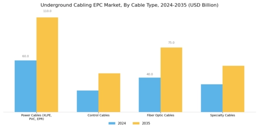 Underground Cabling EPC Market Segment Image 2