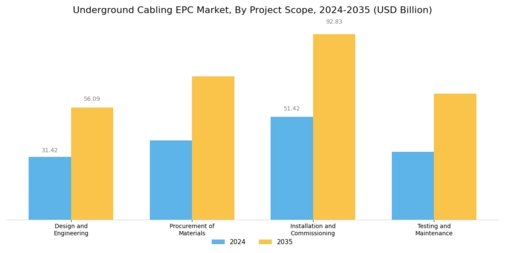 Underground Cabling EPC Market Segment Image 3