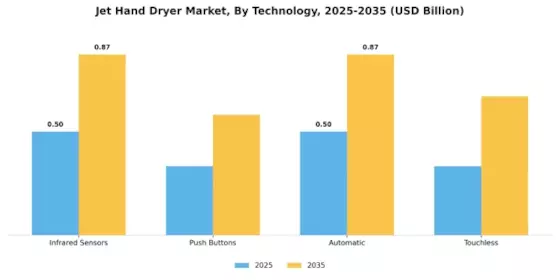 Jet Hand Dryer Market Segment Image 1
