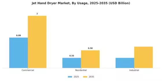 Jet Hand Dryer Market Segment Image 4