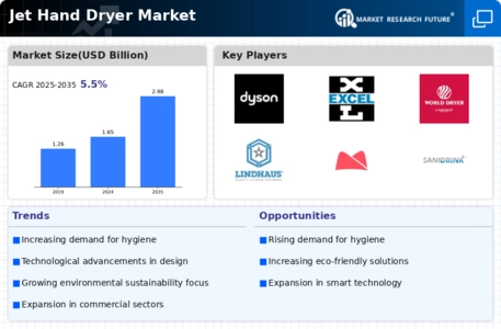 Jet Hand Dryer Market Infographic