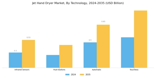 Jet Hand Dryer Market Segment Image 1