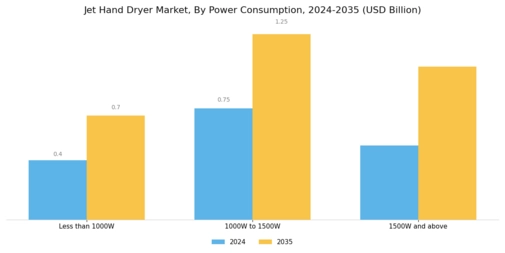 Jet Hand Dryer Market Segment Image 2
