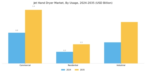 Jet Hand Dryer Market Segment Image 4