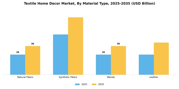 Textile Home Decor Market Segment Image 1