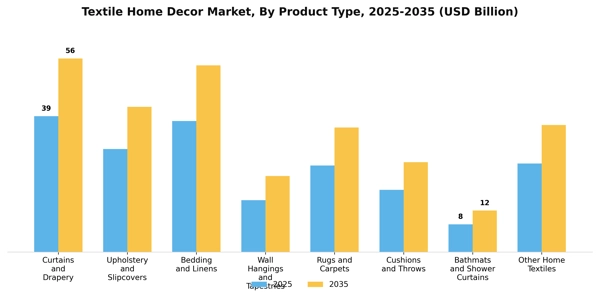 Textile Home Decor Market Segment Image 2