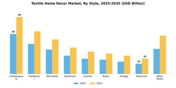 Textile Home Decor Market Segment Image 3