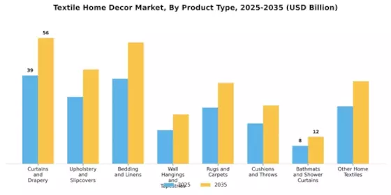 Textile Home Decor Market Segment Image 0