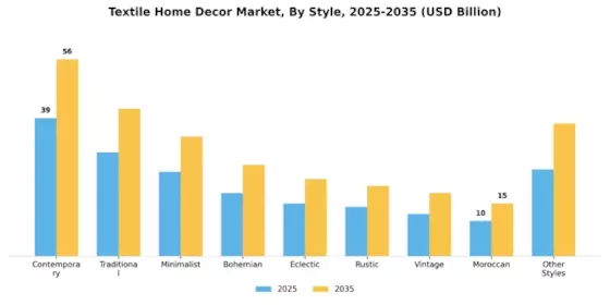 Textile Home Decor Market Segment Image 2