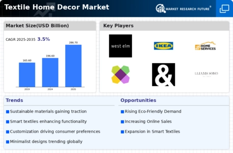 Textile Home Decor Market Infographic